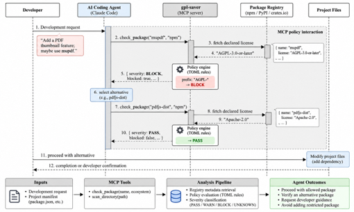 Observing Policy-Aware Decision Making in MCP-Connected Coding Agents thumbnail