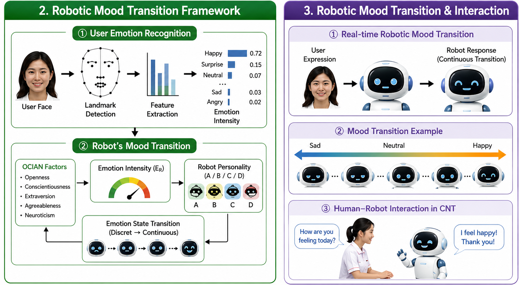 RU-FEMOIN—A database of facial expressions: Utilization for robotic mood transition of patient robots thumbnail