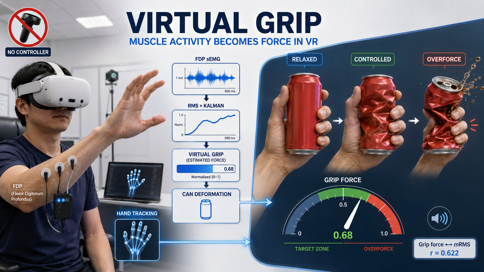 Sensing the Unseen Grip: sEMG-Based Interaction Beyond Hand Tracking for Controller-Free Isometric Force Input in Virtual Reality thumbnail