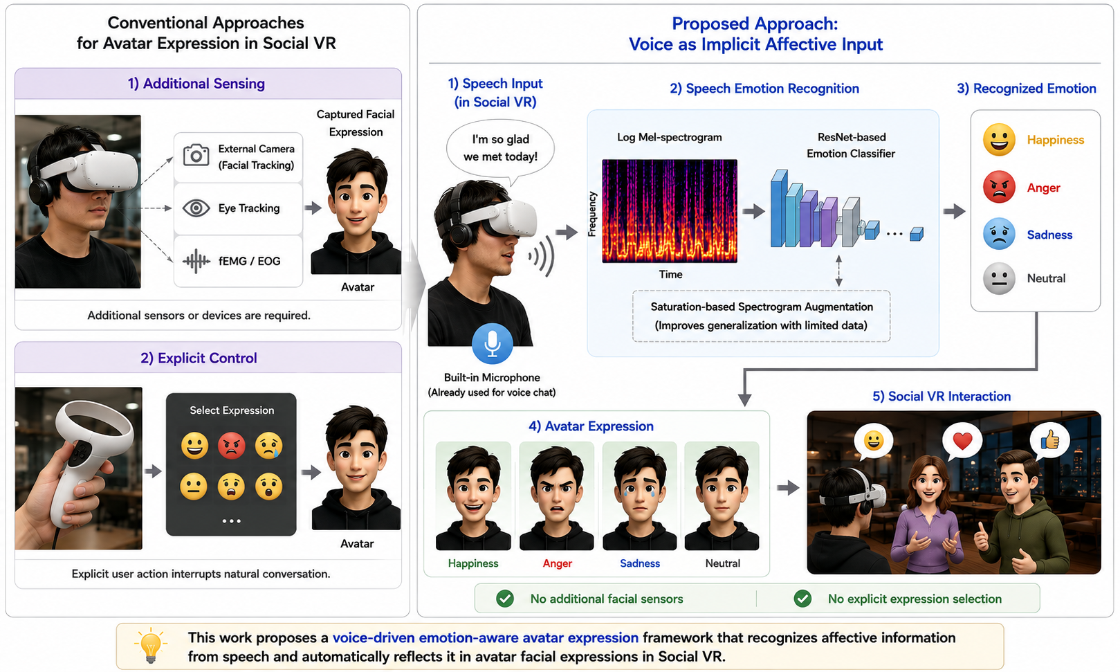 When Voices Shape Expressions: Speech Emotion Recognition as Implicit Affective Input for Social VR Avatars thumbnail