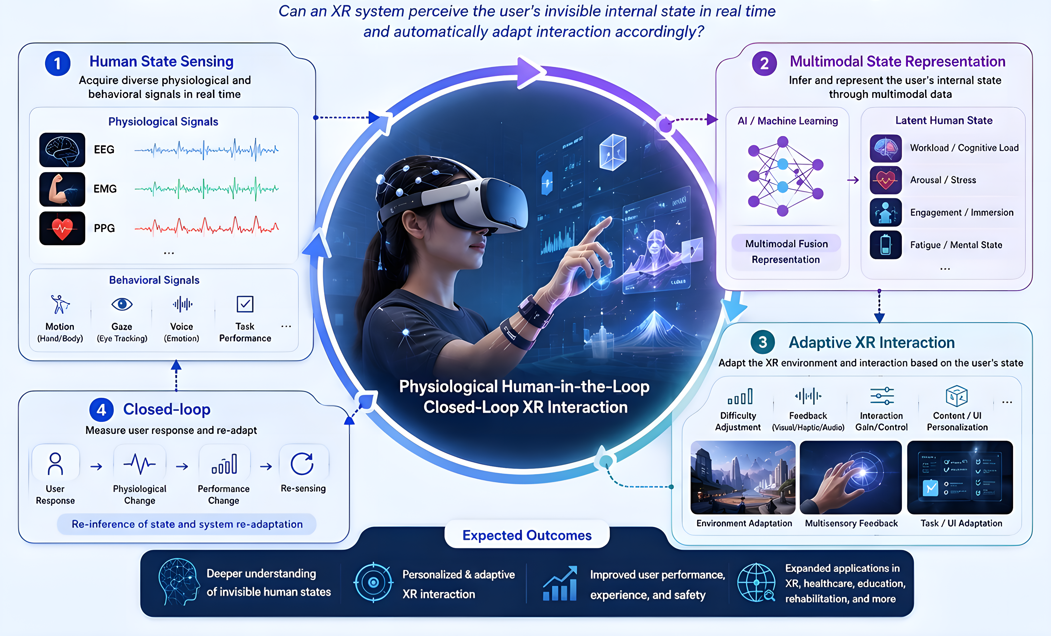 Physiological Human-in-the-Loop XR